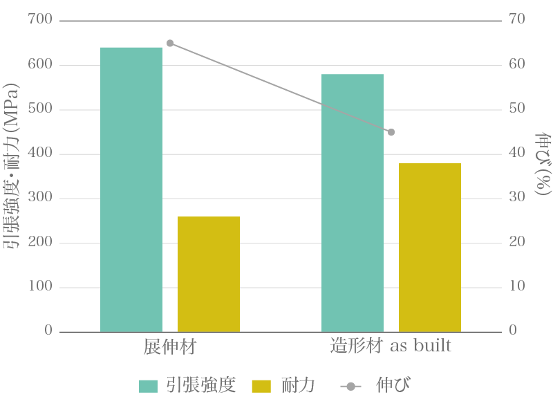 引張強度・耐力